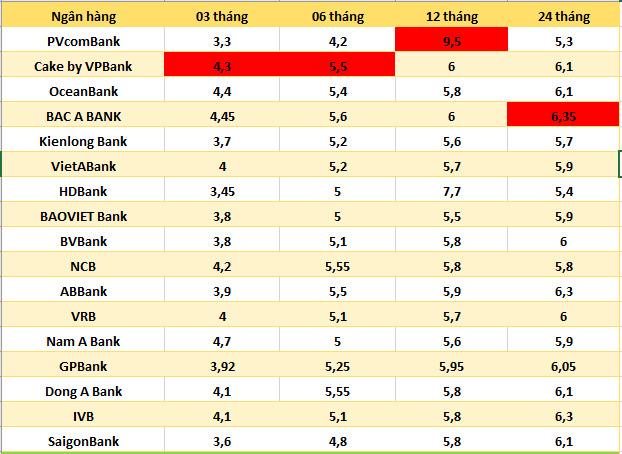 Top ngan hang co lai suat cao nhat thi truong hien nay. Do hoa: Ha Vy