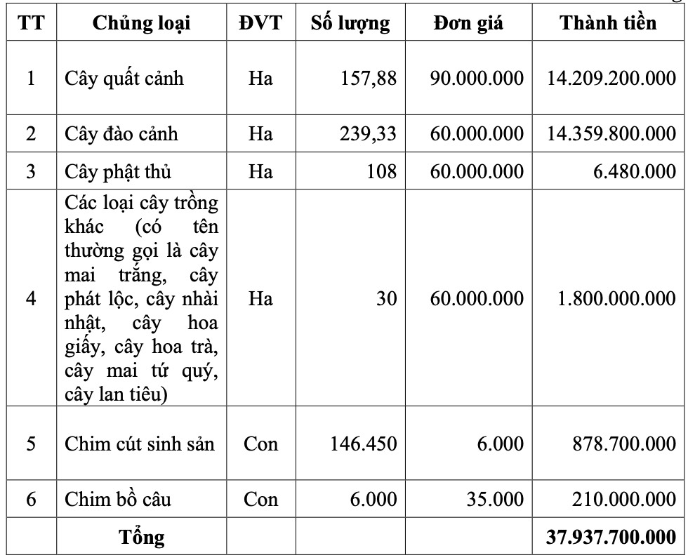 Du kien kinh phi ho tro (DVT: dong).