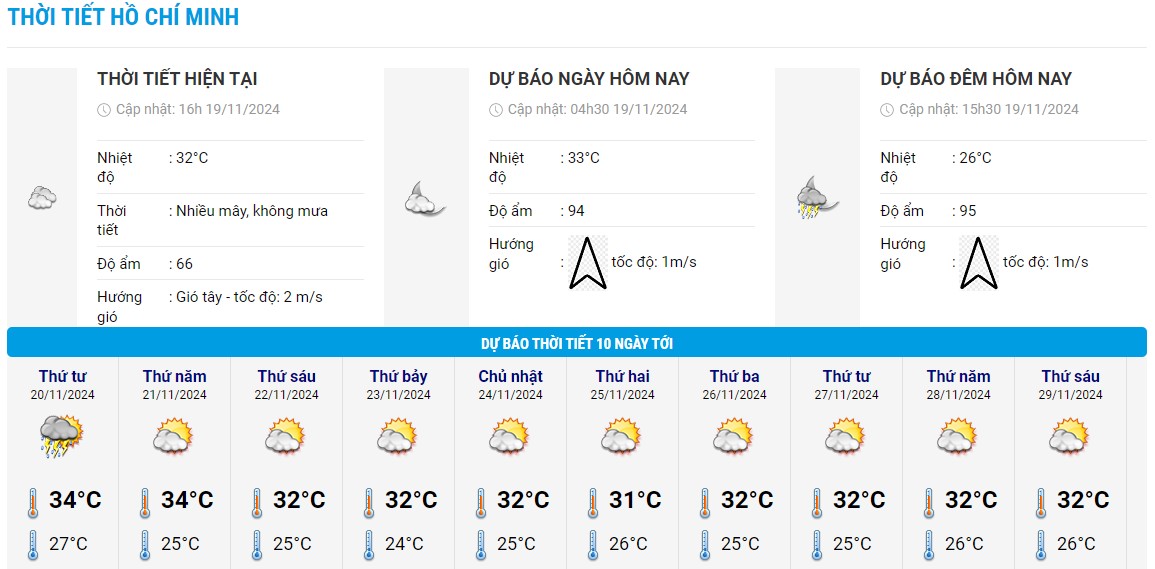 Bieu do nhiet trong 10 ngay toi o TP HCM cap nhat vao 16h chieu 19.11. Anh: Trung tam Du bao Khi tuong Thuy van Quoc gia