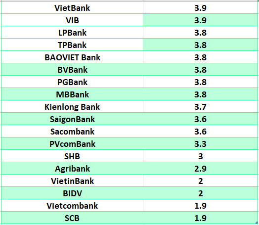 So sanh lai suat ngan hang cao nhat o ky han 3 thang. Do hoa: Ha Vy