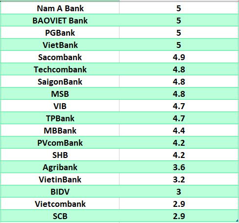 So sanh lai suat ngan hang cao nhat o ky han 6 thang. Do hoa: Ha Vy