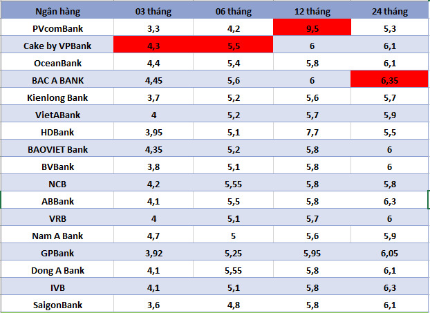 Top ngân hàng có lãi suất cao trên thị trường hiện nay. Số liệu ghi nhận ngày 21.11.2024. Bảng: Hà Vy