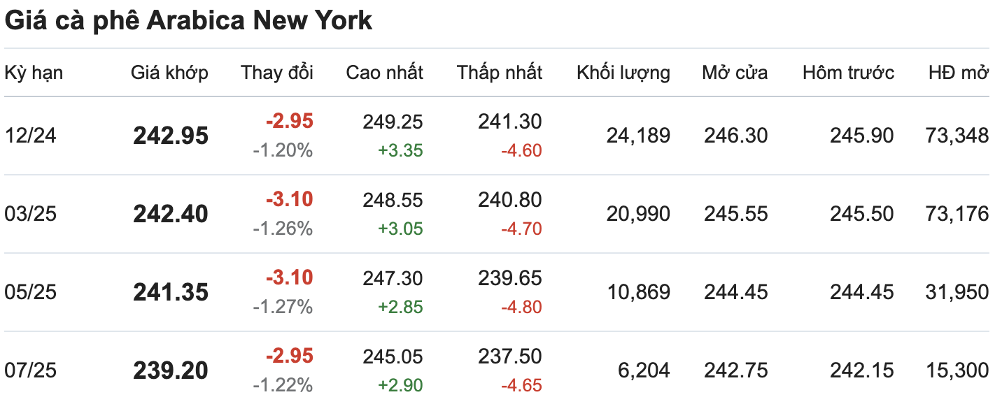 Thi truong gia ca phe Arabica New York cap nhat luc 11.30 ngay 2.11. Nguon: Giacaphe.com. 