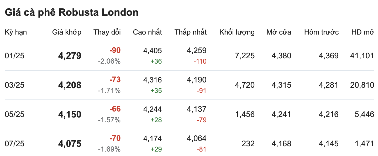 Thi truong gia ca phe Robusta London cap nhat luc 11.30 ngay 2.11. Nguon: Giacaphe.com. 