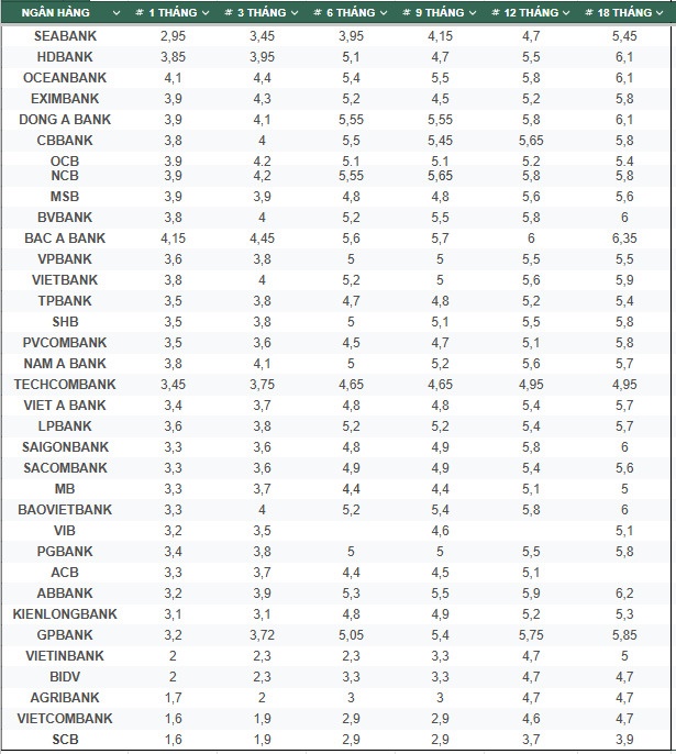 Top ngan hang co lai suat cao tren thi truong hien nay. So lieu ghi nhan ngay 2.11.2024. Bang: Mai Anh  