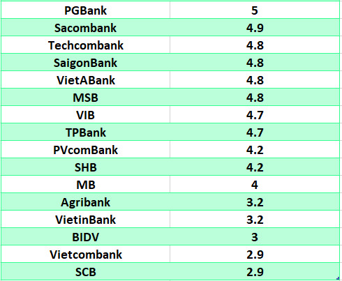 So sanh lai suat ngan hang cao nhat o ky han 6 thang. Do hoa: Ha Vy