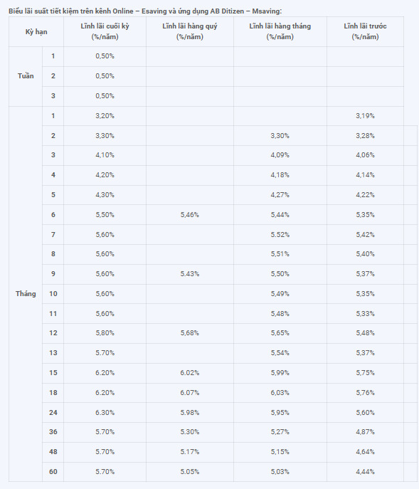 Bieu lai suat moi cap nhat tai ABBank. Anh chup man hinh.