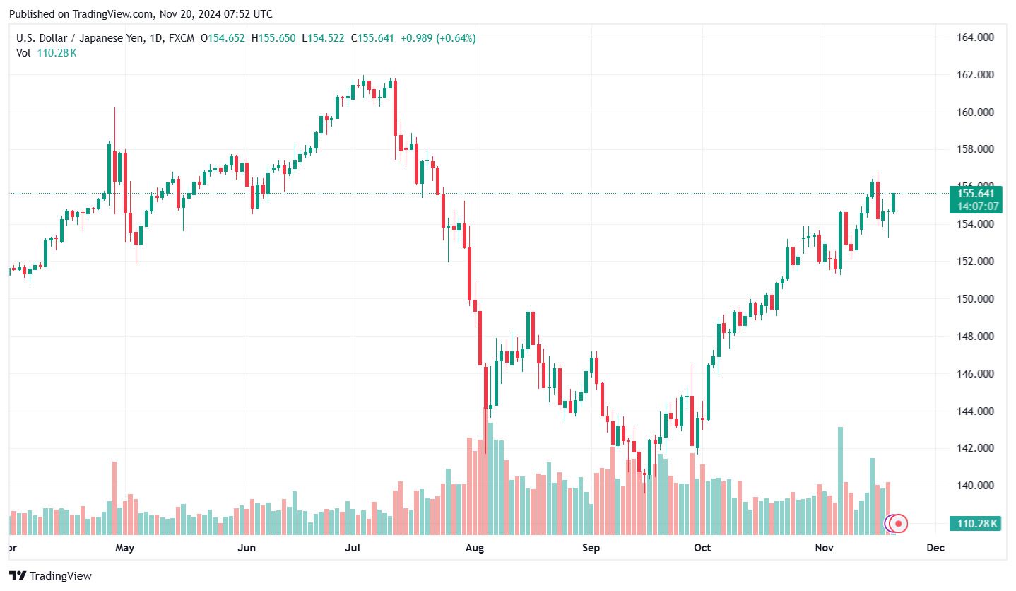 Bieu do ty gia USD/JPY cap nhat 15h ngay 20.11. Anh chup man hinh.