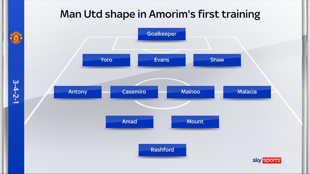 Doi hinh Man United co the su dung trong tran gap Ipswich Town cuoi tuan nay voi Leny Yoro da lech phai trong so do 3 hau ve. Anh: Sky Sports