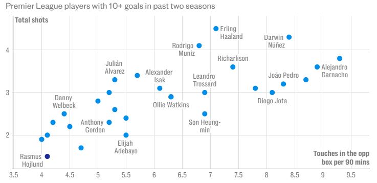 Hojlund co trung binh it cu sut nhat trong nhom nhung cau thu ghi tren 10 ban o 2 mua giai qua tai Premier League. Anh: Telegraph