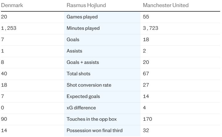 Thong ke cua Rasmus Hojlund tai doi tuyen Dan Mach va Man United. Anh: Telegraph