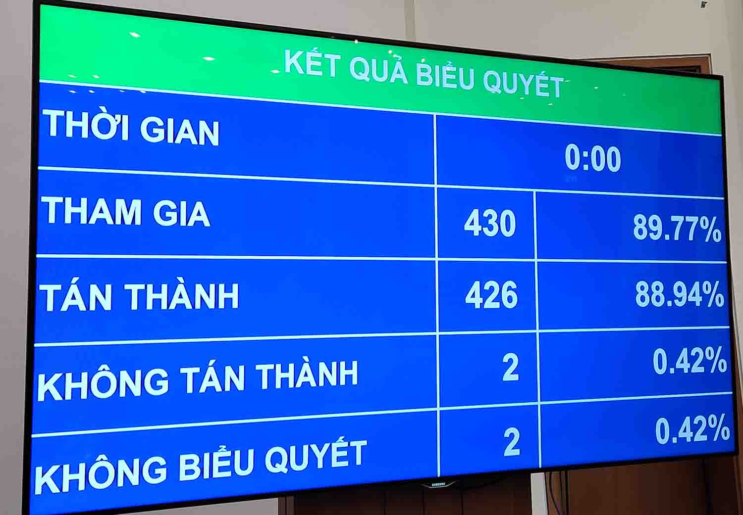 Quoc hoi chinh thuc thong qua Luat sua doi, bo sung mot so dieu cua Luat Duoc. Anh: Cao Nguyen.