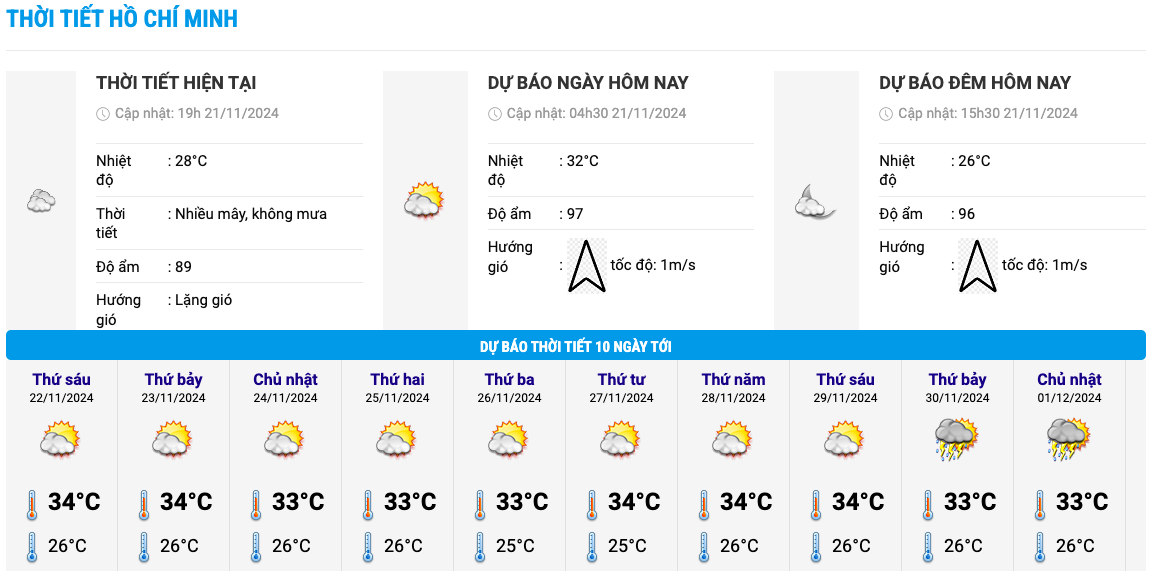 Bieu do nhiet trong 10 ngay toi o TP HCM cap nhat vao 19h toi 21.11. Anh: Trung tam Du bao Khi tuong Thuy van Quoc gia  