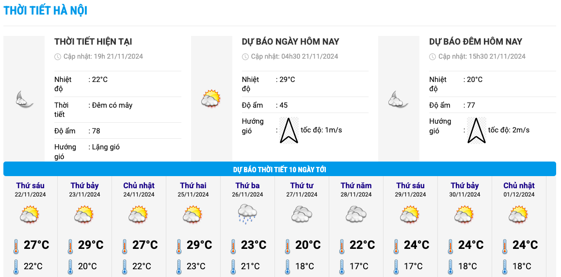 Bieu do nhiet trong 10 ngay toi o Ha Noi cap nhat vao 19h toi 21.11. Anh: Trung tam Du bao Khi tuong Thuy van Quoc gia  