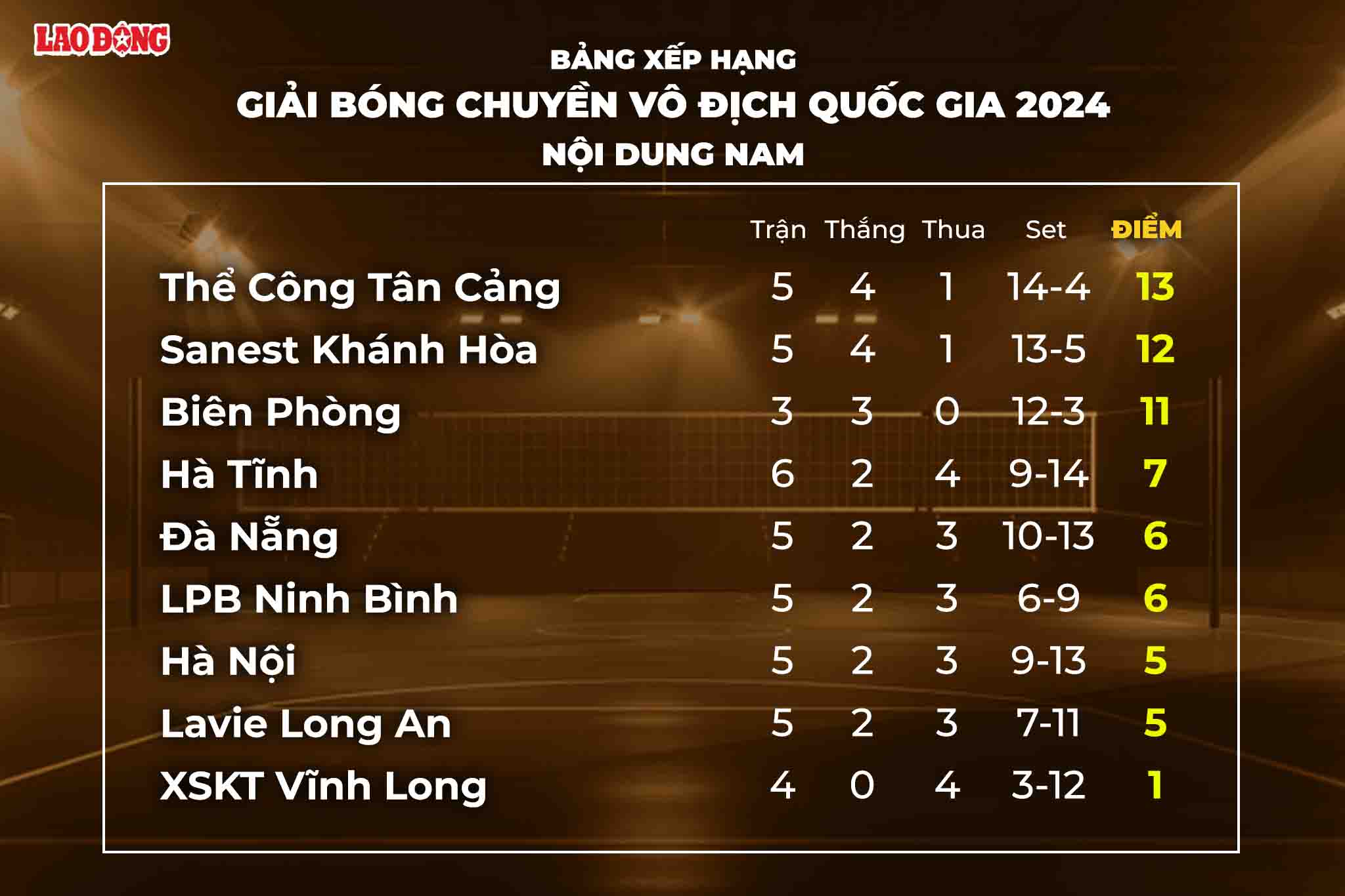 Bang xep hang giai bong chuyen VDQG noi dung nam. Do hoa: Chi Tran