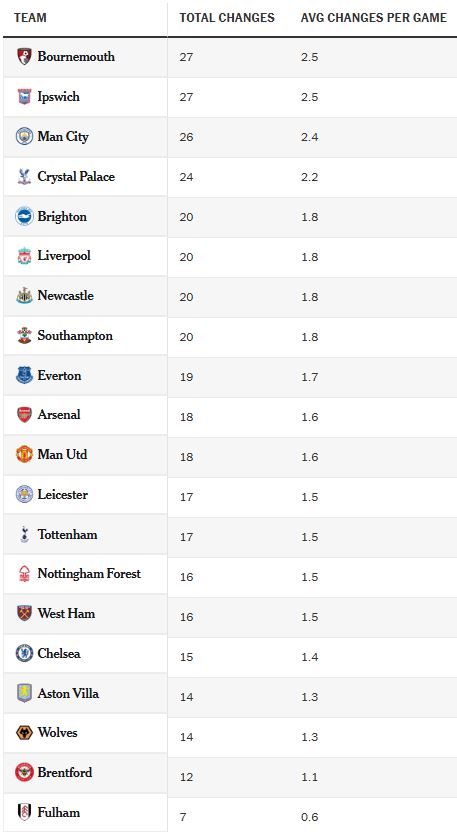 So lan cac cau lac bo Premier League thay doi doi hinh trong mua giai 2024-2025. Anh: The Athletic