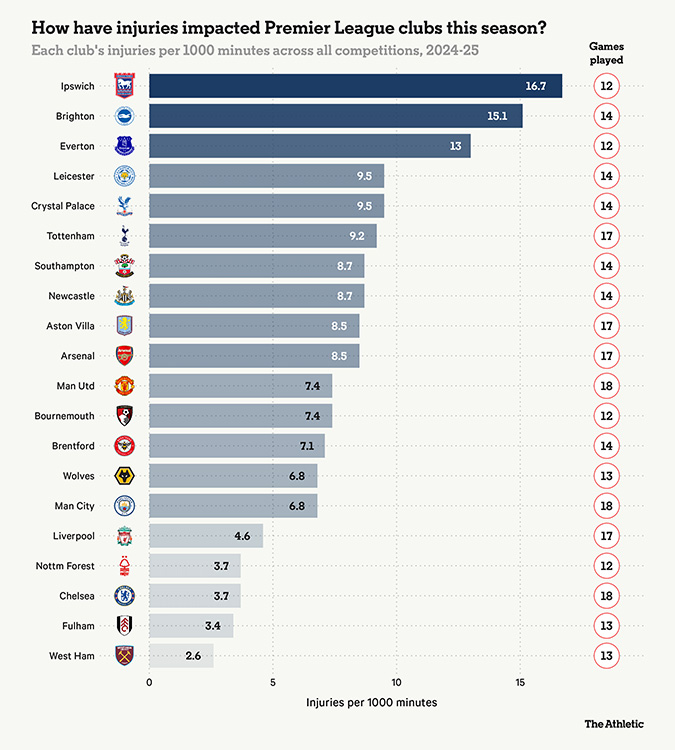 So ca chan thuong cua moi cau lac bo Premier League trong 1000 phut thi dau tren moi dau truong. Anh: The Athletic