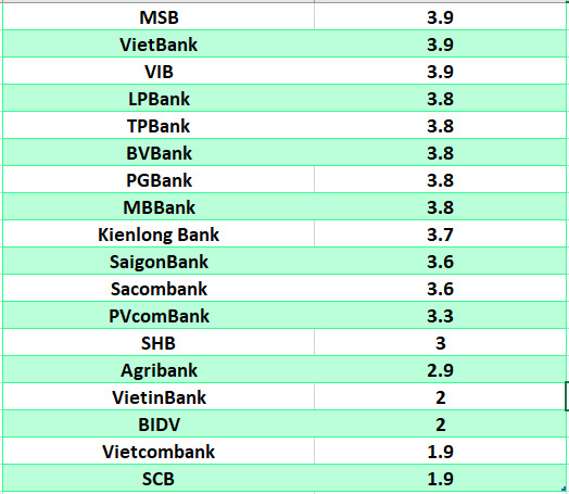 So sanh lai suat ngan hang cao nhat o ky han 3 thang. Do hoa: Ha Vy