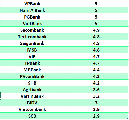 So sanh lai suat ngan hang cao nhat o ky han 6 thang. Do hoa: Ha Vy