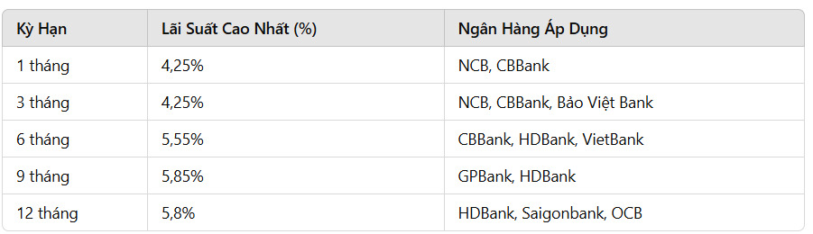 Ngan hang dan dau voi lai suat cao nhat tai cac ky han.