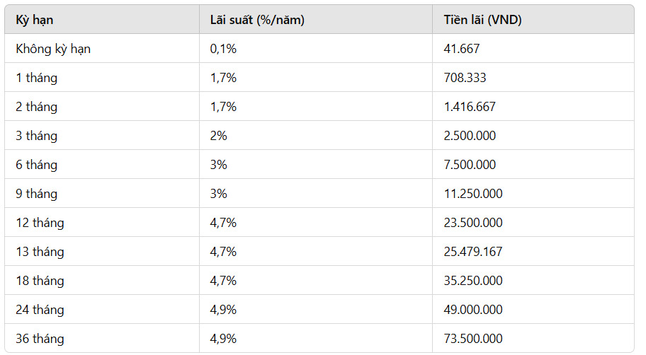 Lai suat tai tung ky han khi gui 500 trieu dong tai BIDV.