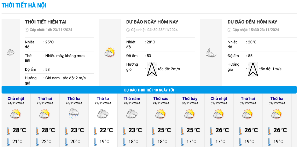 Bieu do nhiet trong 10 ngay toi o Ha Noi cap nhat vao 16h chieu 23.11. Anh: Trung tam Du bao Khi tuong Thuy van Quoc gia