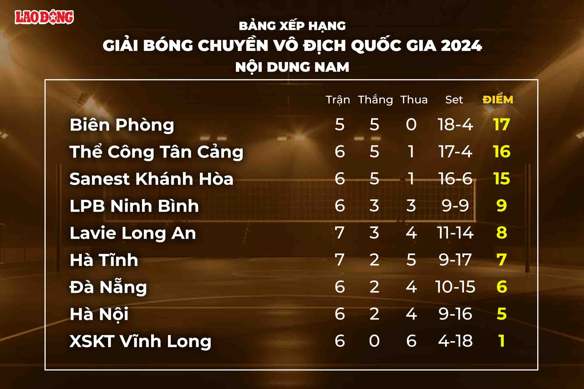 Bang xep hang giai bong chuyen VDQG noi dung nam. Do hoa: Chi Tran