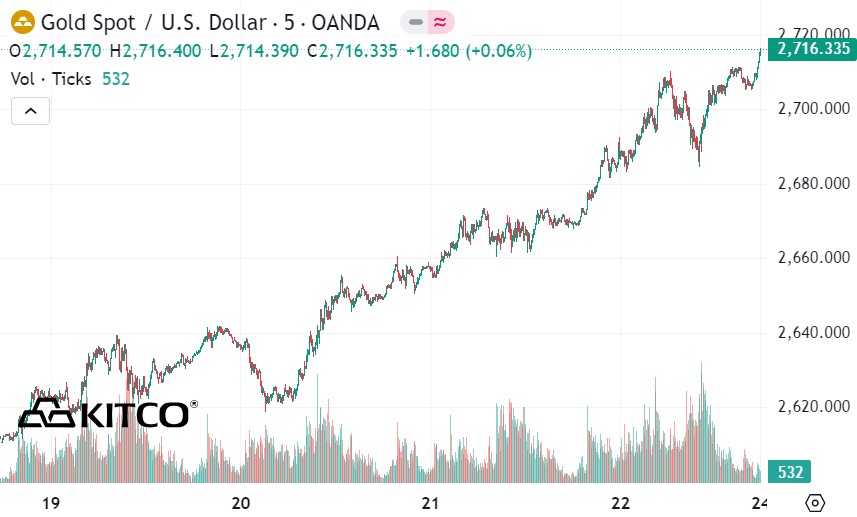Chot tuan giao dich, gia vang the gioi niem yet tren Kitco o nguong 2.716,3 USD/ounce.