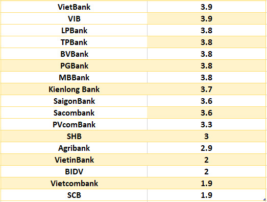 So sanh lai suat ngan hang cao nhat o ky han 3 thang. Do hoa: Ha Vy