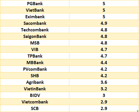 So sanh lai suat ngan hang cao nhat o ky han 6 thang. Do hoa: Ha Vy