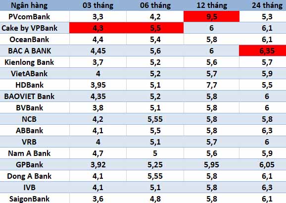 Top ngan hang co lai suat cao tren thi truong hien nay. So lieu ghi nhan ngay 25.11.2024. Bang: Ha Vy