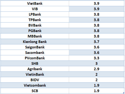 So sanh lai suat ngan hang cao nhat o ky han 3 thang. Do hoa: Ha Vy