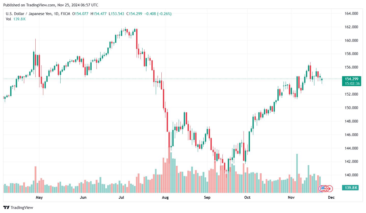 Ty gia USD/JPY cap nhat 14h ngay 25.11. Anh: Tradingview.com