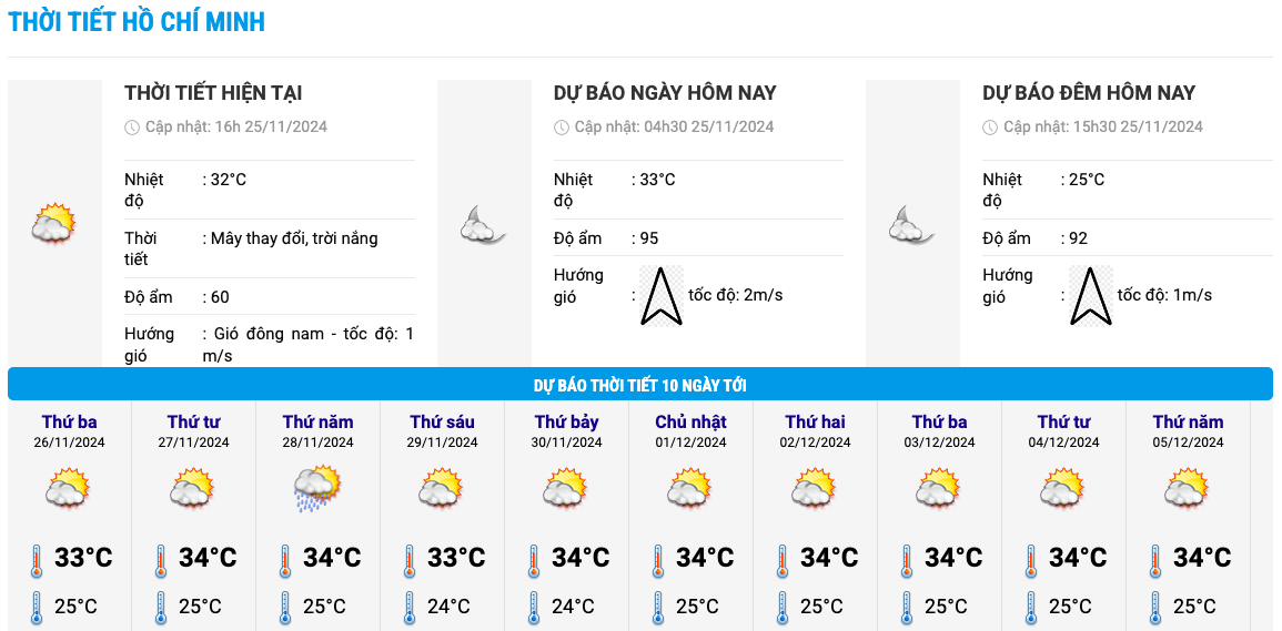 Bieu do nhiet trong 10 ngay toi o TPHCM cap nhat vao 16h ngay 25.11. Anh: Trung tam Du bao Khi tuong Thuy van Quoc gia