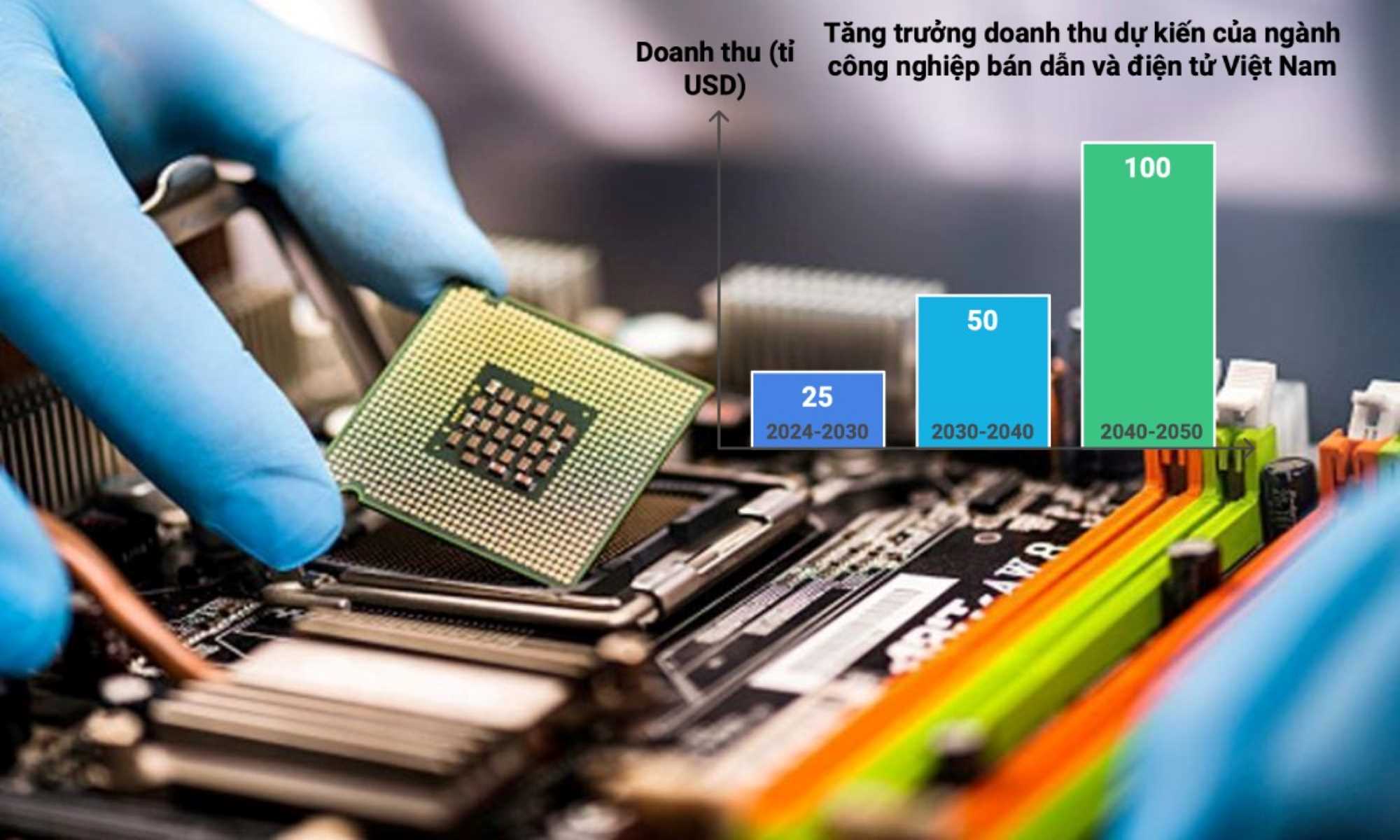 Vietnam semiconductor industry revenue forecast. TKTS graphics