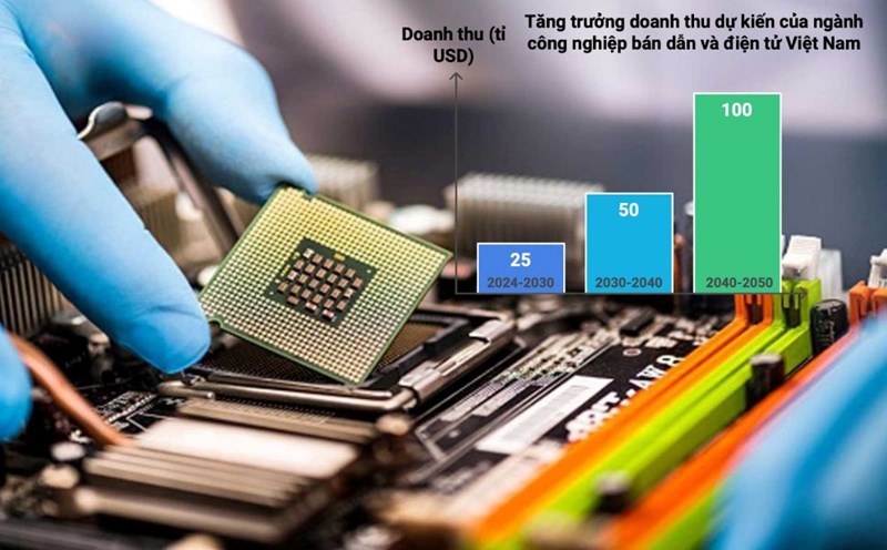 Vietnam semiconductor industry revenue forecast. TKTS graphics