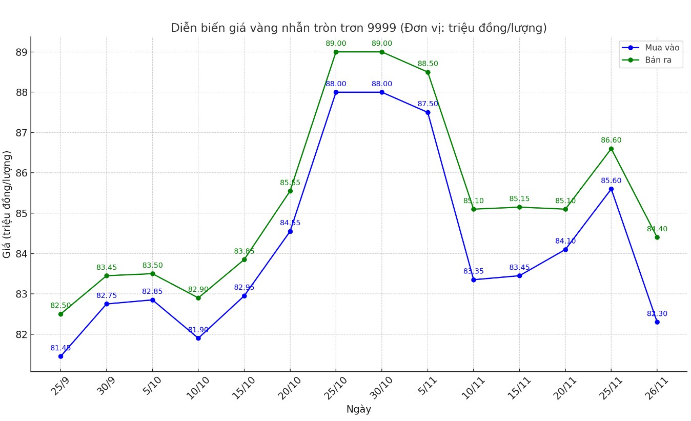 Dien bien gia vang nhan tron tron 9999 thoi gian gan day. Bieu do: Khuong Duy