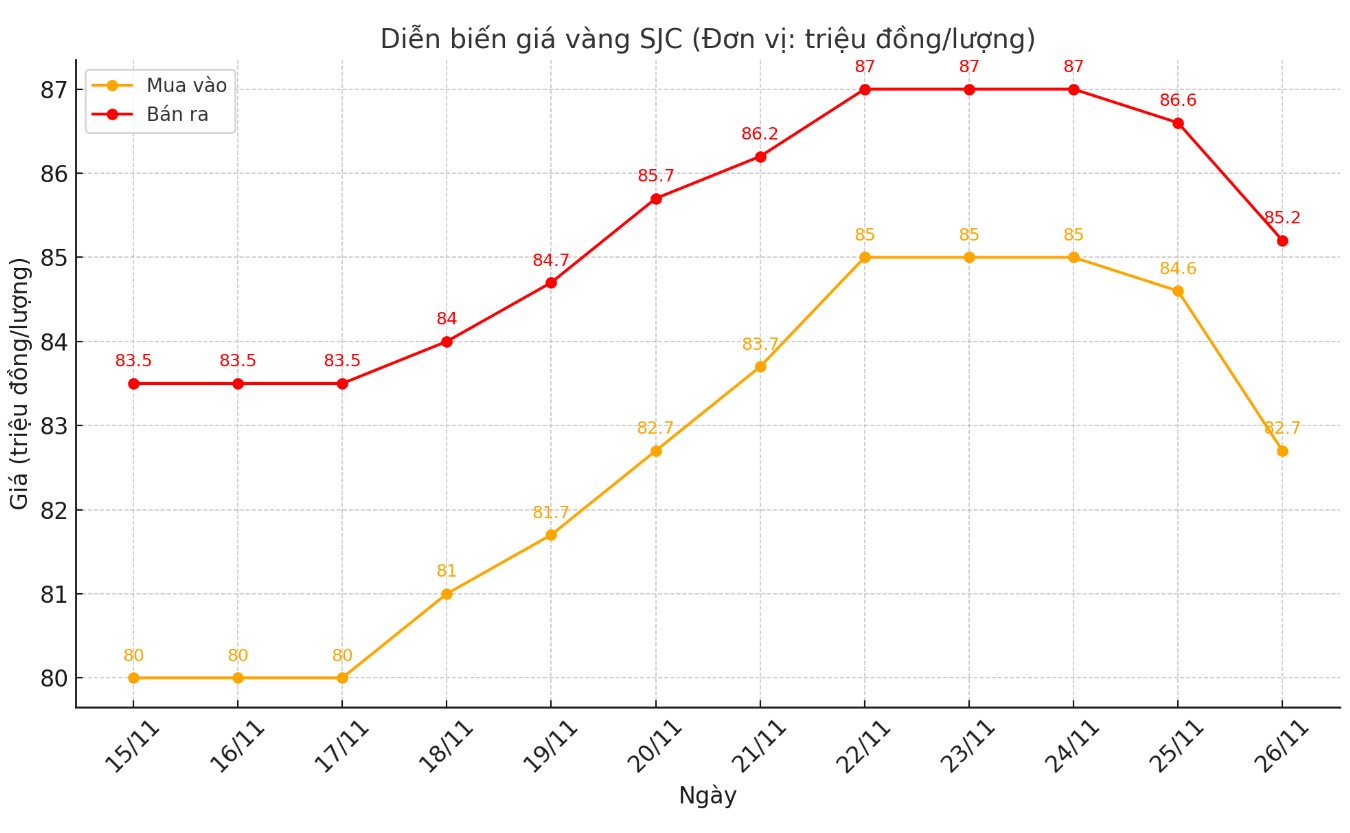 Dien bien gia vang mieng SJC nhung phien gan day. Bieu do: Khuong Duy