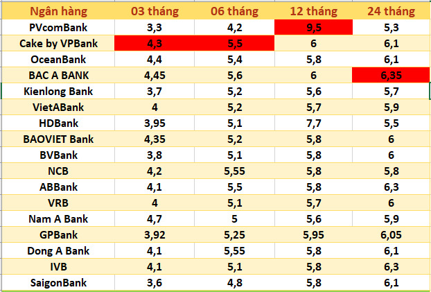 Top ngan hang co lai suat cao tren thi truong hien nay. So lieu ghi nhan ngay 27.11.2024. Bang: Ha Vy