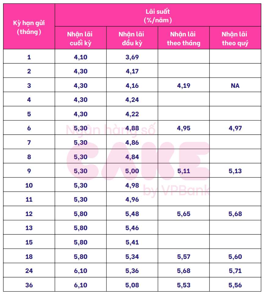 Bieu lai suat tiet kiem Cake by VPBank. Anh: Cake by VPBank  