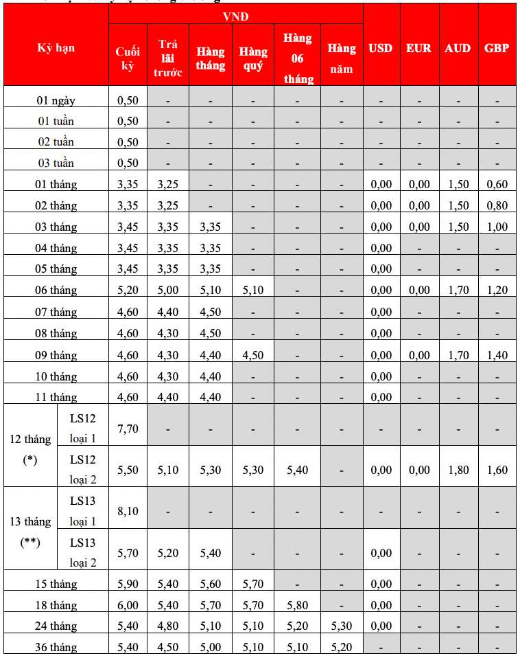 Bieu lai suat tiet kiem truyen thong HDBank. Anh: HDBank  