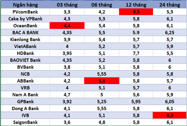 Top ngân hàng có lãi suất cao trên thị trường ngày 4.12. Bảng: Hà Vy 