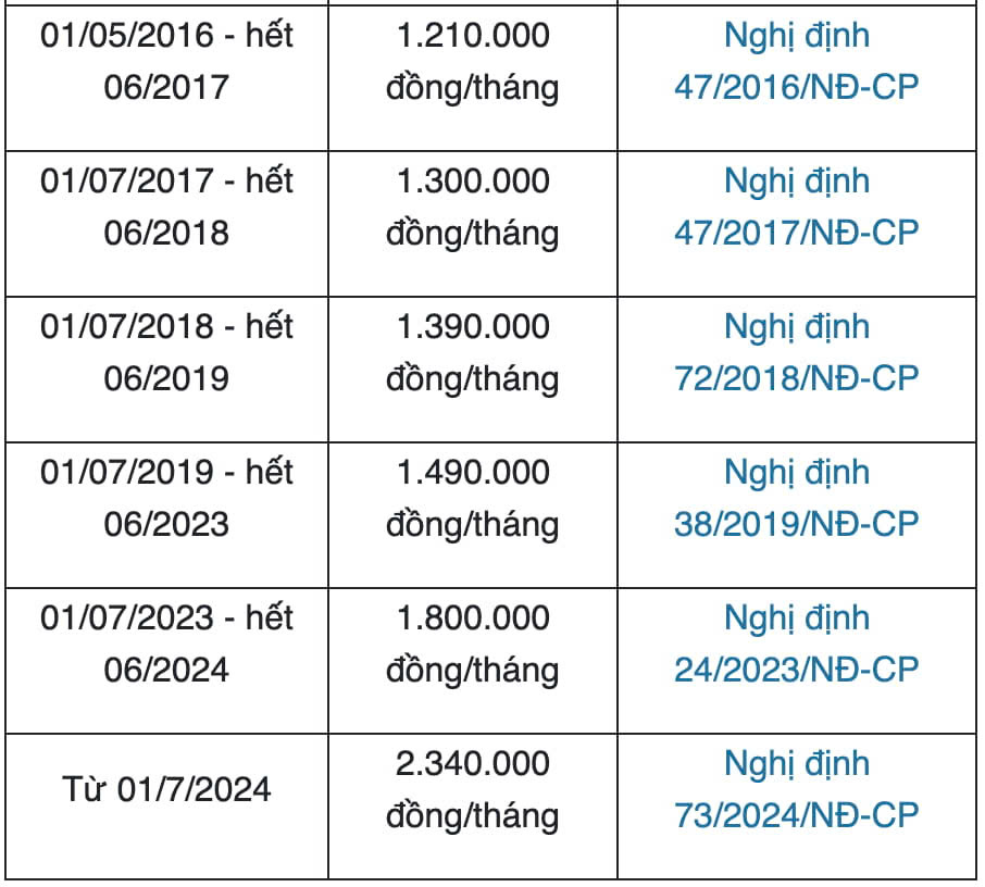 Không tăng lương năm 2025, tăng lương cơ sở trong năm 2026?