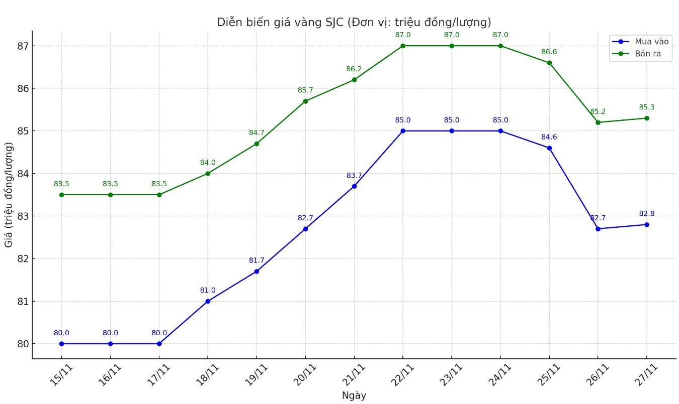 Diễn biến giá vàng SJC thời gian gần đây. Biểu đồ: Khương Duy 