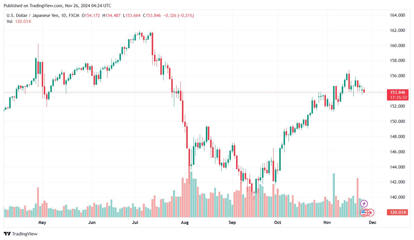 Tỷ giá USD/JPY cập nhật 11h ngày 26.11. Ảnh: Tradingview.com.