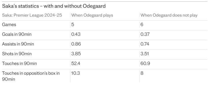 Thong ke cua Bukayo Saka trong cac tran dau co va khong co Martin Odegaard thi dau. Anh: Telegraph