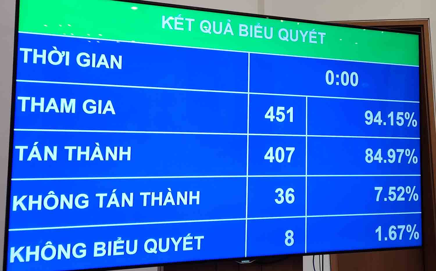 Quoc hoi bieu quyet thong qua Luat Thue gia tri gia tang (sua doi). Anh: Cao Nguyen.