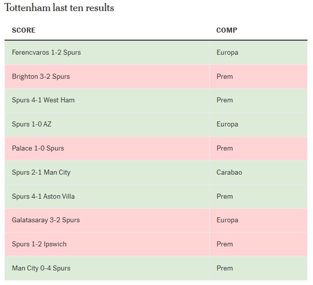 Ket qua 10 tran dau gan nhat cua Tottenham. Anh: The Athletic