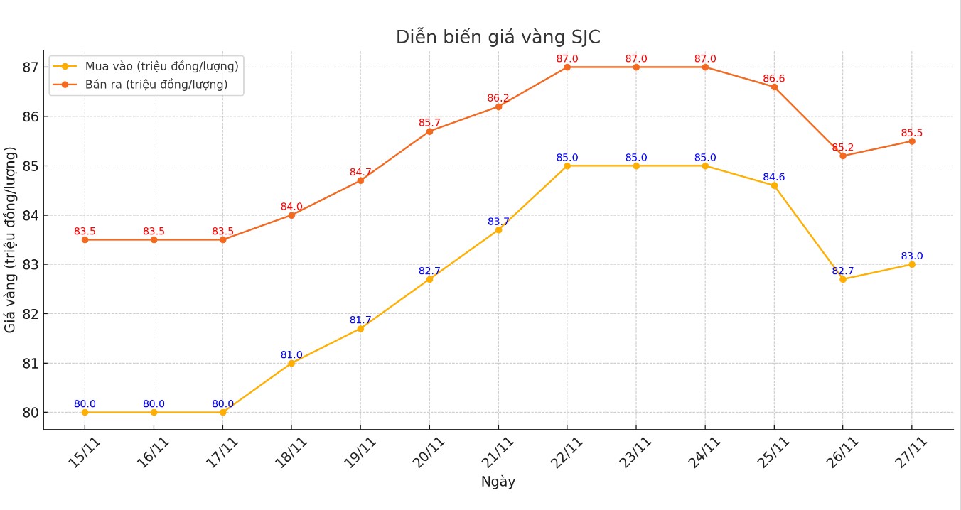 Dien bien gia vang mieng SJC nhung phien gan day. Bieu do: Khuong Duy