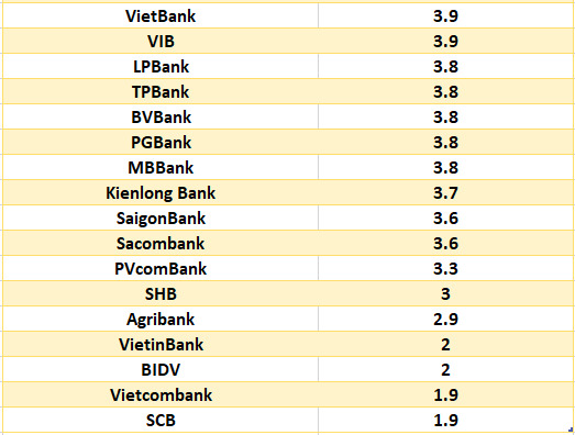 So sanh lai suat ngan hang cao nhat o ky han 3 thang. Do hoa: Ha Vy